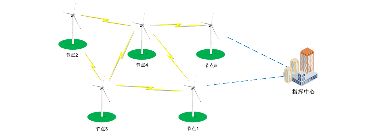 风电场无线网络建设方案.png